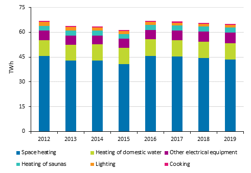 Energy consumption in households in 2012 to 2019