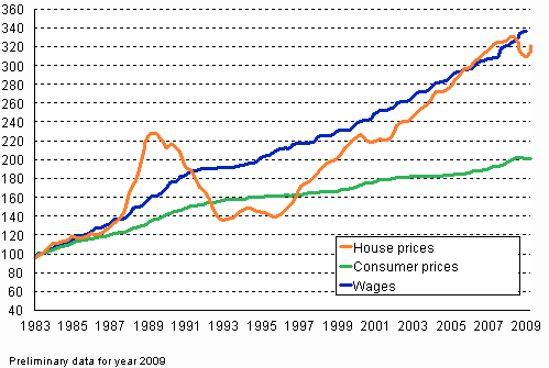 2. Changes in House prices, Wages and Consumer prices