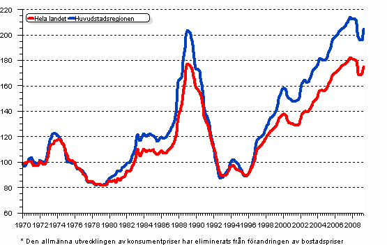 Realprisindex* fr gamla hghusbostder efter kvartal I/1970 — II/2009, 1970=100