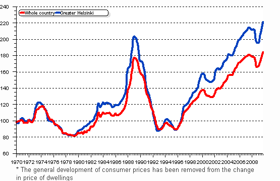  Real price index of dwellings in old blocks of flat quarterly I/1970 —IV/2009, index 1970=100