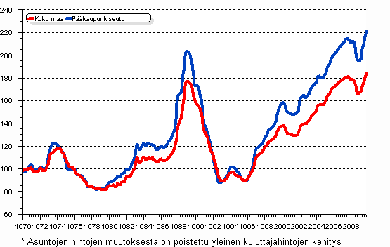  Vanhojen kerrostalojen reaalihintaindeksi vuosineljnneksittin I/1970 — IV/2009, indeksi 1970=100