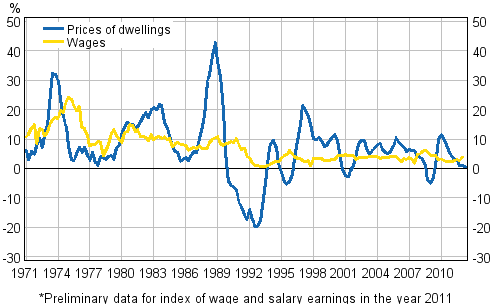 Figure 3. Year-on-year changes in prices of dwellings and in wages and salaries
