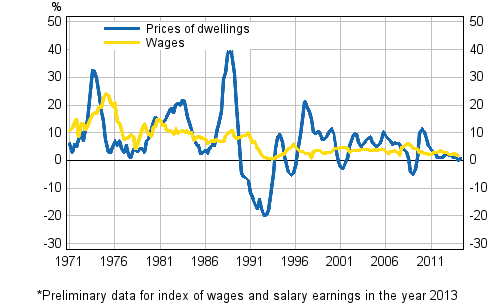 Figure 3. Year-on-year changes in prices of dwellings and in wages and salaries 1971–2014, 2nd quarter
