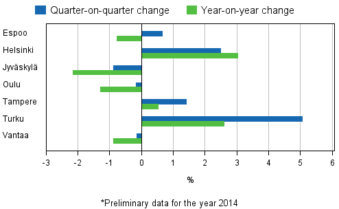 Appendix figure 4. Changes in prices of dwellings in major cities, 2nd quarter 2014