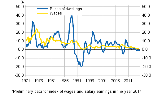 Figure 3. Year-on-year changes in prices of dwellings and in wages and salaries 1971–2015, 2nd quarter