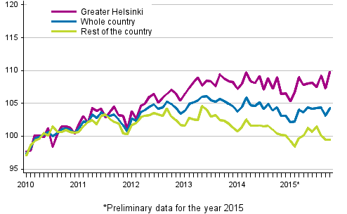 Development of prices of old dwellings in housing companies by month, index 2010=100