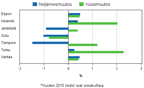 Liitekuvio 4. Vanhojen osakeasuntojen hintojen muutokset suurimmissa kaupungeissa, 4. neljnnes 2015