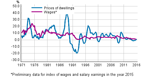 Figure 3. Year-on-year changes in prices of dwellings and in wages and salaries 1971–2016, 1st quarter