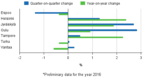 Appendix figure 4. Changes in prices of dwellings in major cities, 1st quarter 2016*