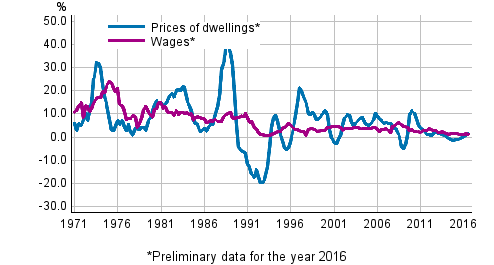 Figure 3. Year-on-year changes in prices of dwellings and in wages and salaries 1971–2016, 3rd quarter