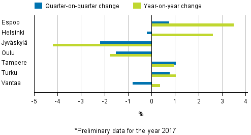 Appendix figure 4. Changes in prices of dwellings in major cities, 1st quarter 2017