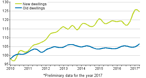 Appendix figure 3. Price development of old and new dwellings from 2010