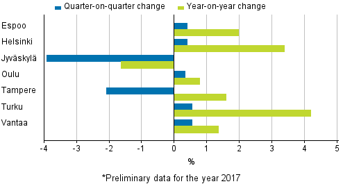 Appendix figure 4. Changes in prices of dwellings in major cities, 4th quarter 2017