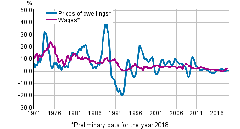 Figure 3. Year-on-year changes in prices of dwellings and in wages and salaries 1971–2018, 4th quarter