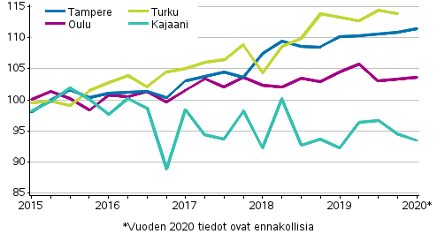 Liitekuvio 4. Vanhojen kerrostaloasuntojen hintojen kehitys Tampereella, Turussa, Oulussa ja Kajaanissa, indeksi 2015=100