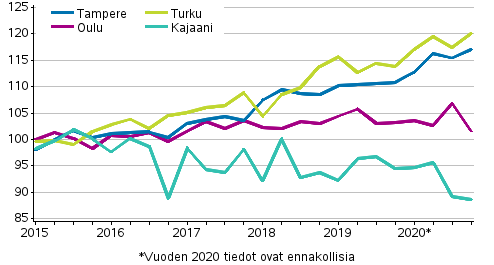 Liitekuvio 4. Vanhojen kerrostaloasuntojen hintojen kehitys Tampereella, Turussa, Oulussa ja Kajaanissa, indeksi 2015=100