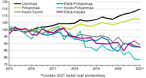 Vanhojen osakeasuntojen hintojen kehitys maakunnissa, indeksi 2015=100