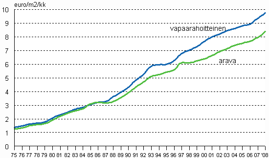 Keskimääräisten neliövuokrien (€/m2/kk) kehitys koko maassa vuosina 1975–2008