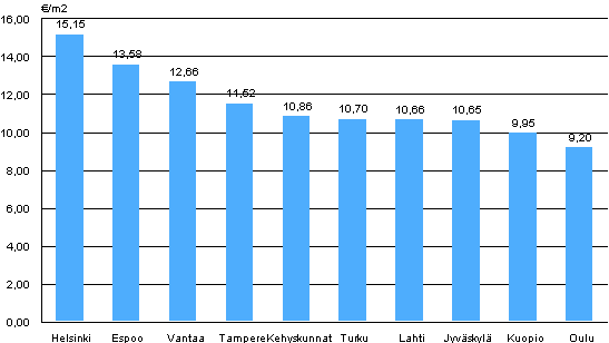 Appendix figure 1. Average rent levels for non-subsidized apartments, 4th quarter 2010