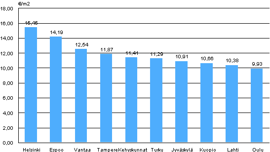 Appendix figure 1. Average rent levels for non-subsidized apartments, 3rd quarter 2011