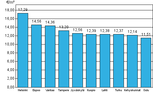 Appendix figure 1. Average rent levels for non-subsidized apartments, 2nd quarter 2014