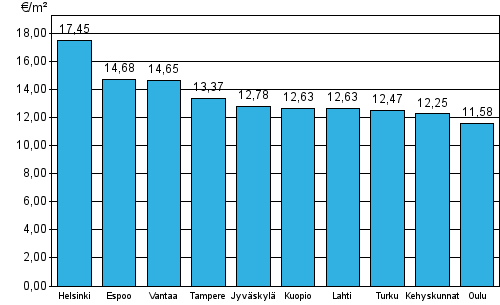 Appendix figure 1. Average rent levels for non-subsidized apartments, 4th quarter 2014