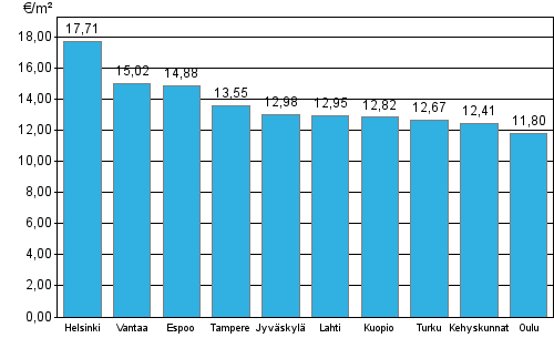 Liitekuvio 1. Vapaarahoitteisten vuokra-asuntojen keskimääräiset vuokratasot, 2. neljännes 2015