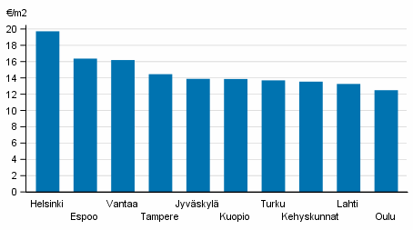 Liitekuvio 1. Vapaarahoitteisten vuokra-asuntojen keskimääräiset vuokratasot, 2. neljännes 2018