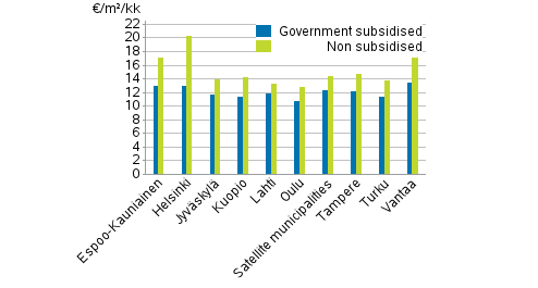 Appendix figure 1. Average rent levels for non-subsidised and government subsidised rental dwellings, 1st quarter 2019