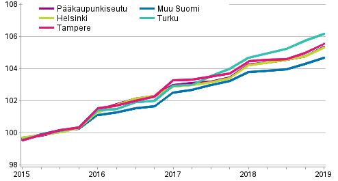Vapaarahoitteisten vuokra-asuntojen vuokrien kehitys, indeksi 2015=100