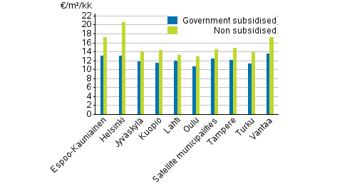 Appendix figure 1. Average rent levels for non-subsidised and government subsidised rental dwellings, 3rd quarter 2019