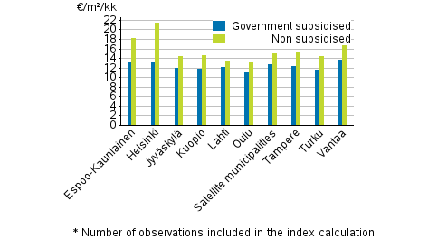 Appendix figure 1. Average rent levels for non-subsidised and government subsidised rental dwellings, 4th quarter 2020