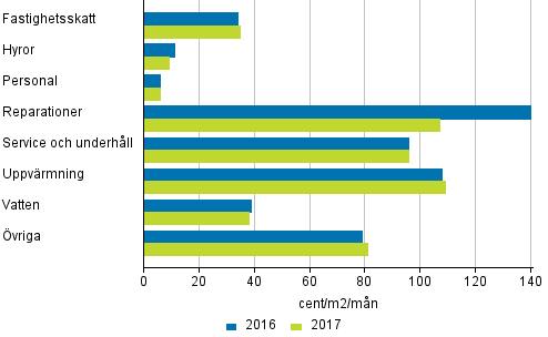 Sktselkostnader fr bostadsaktiebolag i flervningshus 2016-2017