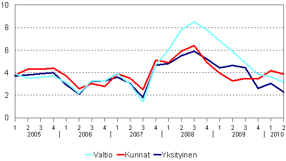 Ansiotasoindeksi tynantajasektoreittain 2005/1–2010/2, vuosimuutosprosentti