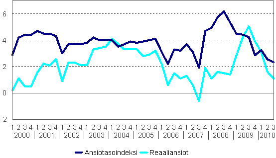 Ansiotasoindeksi ja reaaliansiot 2000/1–2010/3, vuosimuutosprosentti