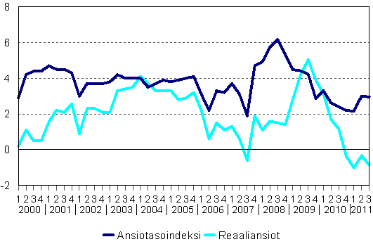 Ansiotasoindeksi ja reaaliansiot 2000/1–2011/3, vuosimuutosprosentti