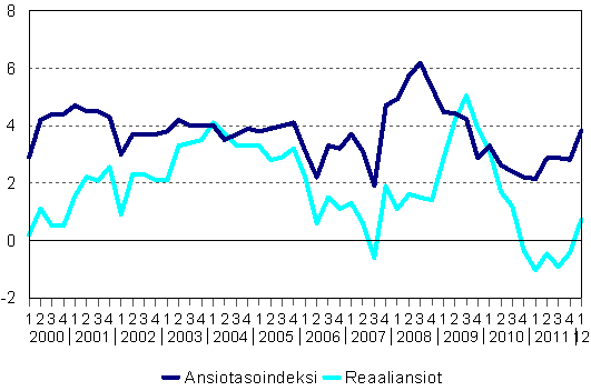 Ansiotasoindeksi ja reaaliansiot 2000/1–2012/1, vuosimuutosprosentti