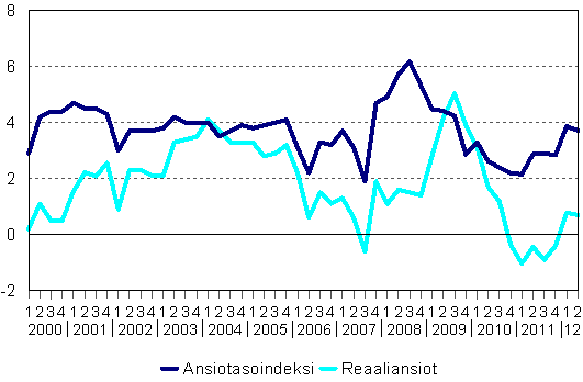 Ansiotasoindeksi ja reaaliansiot 2000/1–2012/2, vuosimuutosprosentti