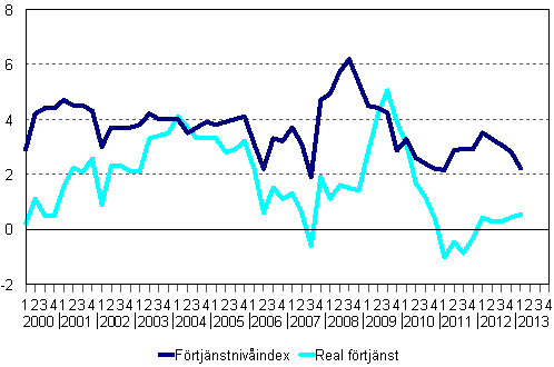 Förtjänstnivåindex och reala förtjänster 2000/1–2013/1, årsförändringar i procent