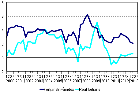 Förtjänstnivåindex och reala förtjänster 2000/1–2013/2, årsförändringar i procent