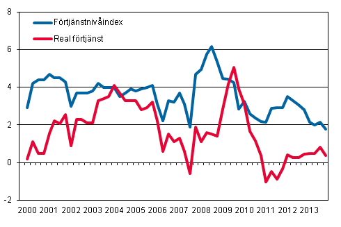 Frtjnstnivindex och reala frtjnster 2000/1–2013/4, rsfrndringar i procent