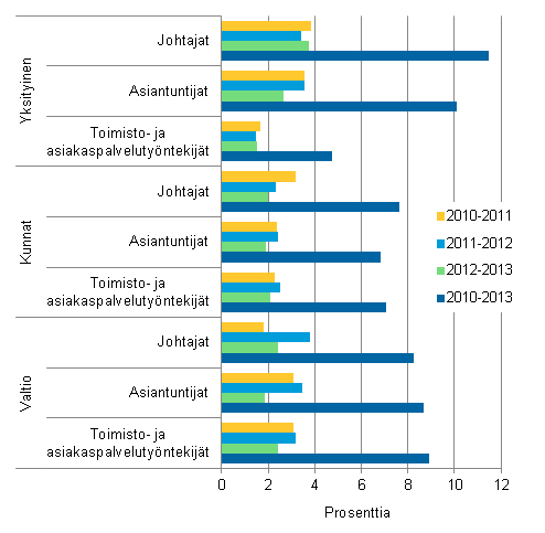 Kuvio 2. Ansioiden muutos vuosina 2010-2013 ammatin pääluokalla vakioidun indeksin mukaan