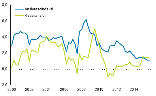 Ansiotasoindeksi ja reaaliansiot 2000/1–2015/4, vuosimuutosprosentti
