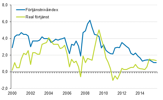 Frtjnstnivindex och reala frtjnster 2000/1–2015/4, rsfrndringar i procent