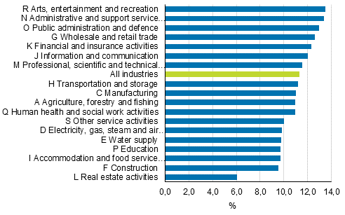 Changes in the index of wage and salary earnings 2010=100 by industry (TOL2008) in 2010 to 2015