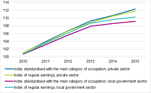 Development of the index standardised with the main category of occupation and the index for regular earnings in 2010 to 2015 in the local government sector and in the private sector, 2010=100