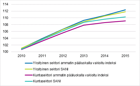 Ammatin pääluokalla vakioidun indeksin sekä säännöllisen ansion indeksin (SANI) kehitys vuosina 2010–2015 kuntasektorilla ja yksityisellä sektorilla, 2010=100