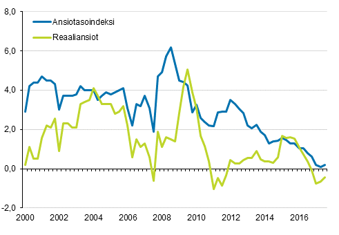 Ansiotasoindeksi ja reaaliansiot 2000/1–2017/3, vuosimuutosprosentti