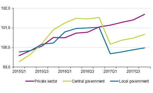 Development of the index of wage and salary earnings in 2015 to 2017