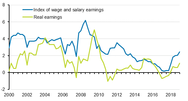 Index of wage and salary earnings and real earnings 2000/1 to 2019/1, annual change percentage
